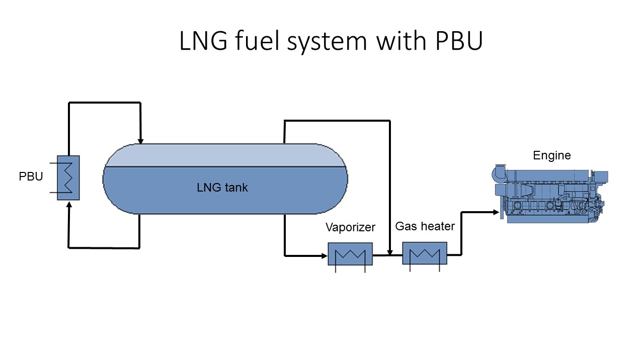 LNG fuel gas supply system concepts Marine Service Noord