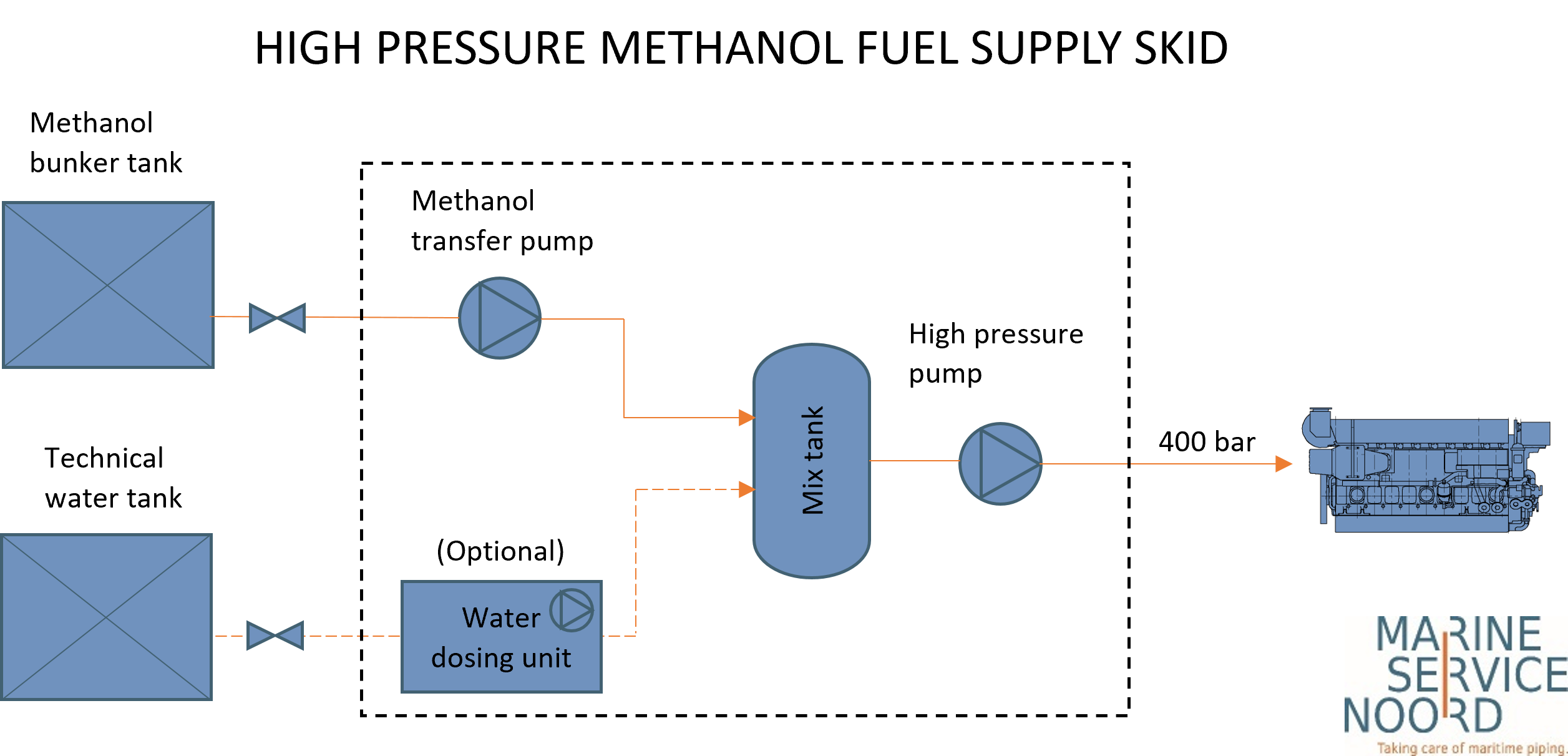 High pressure and low pressure Dosing machine