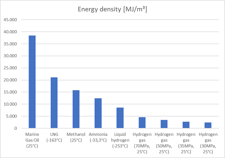 Hydrogen Energy Density Vs Petrol at Leroy Conner blog